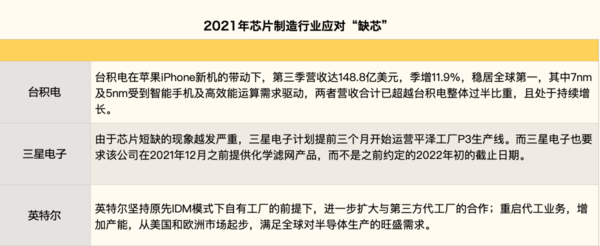 盘点半导体行业2021：整年陷入“缺芯”困局，国产替代已在路上