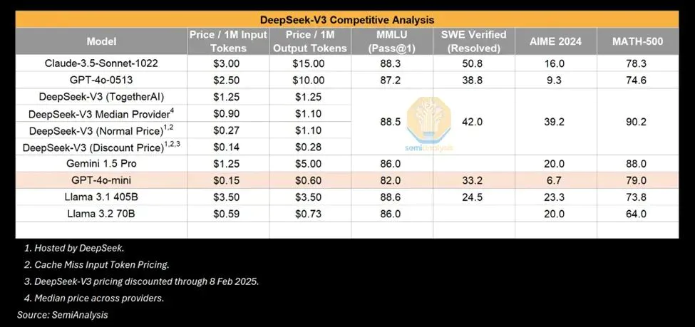 万字揭秘DeepSeek：顶尖AI人才年薪千万，训练成本被低估