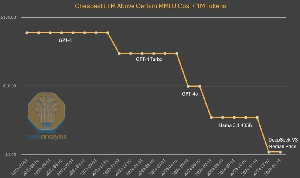 万字揭秘DeepSeek：顶尖AI人才年薪千万，训练成本被低估