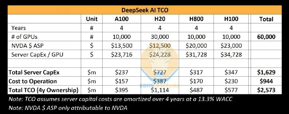 万字揭秘DeepSeek：顶尖AI人才年薪千万，训练成本被低估