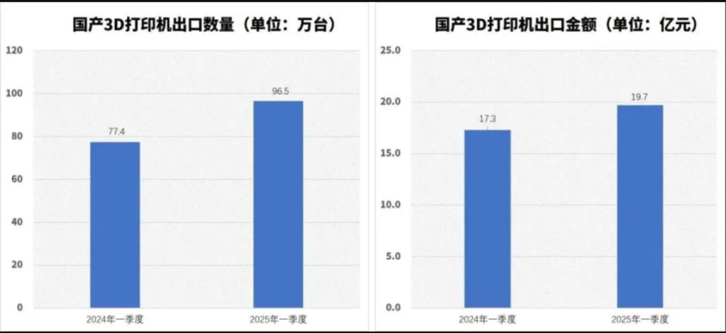国产3D打印机一季度出口破96万台创新高 技术迭代与内需崛起驱动全球产业格局重构