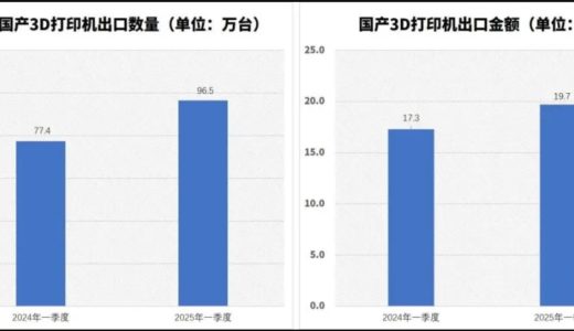 国产3D打印机一季度出口破96万台创新高 技术迭代与内需崛起驱动全球产业格局重构