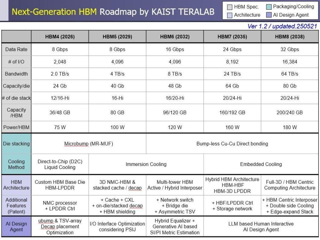 KAIST实验室发布HBM未来路线图：2040年前规划至HBM8，引领AI内存革新