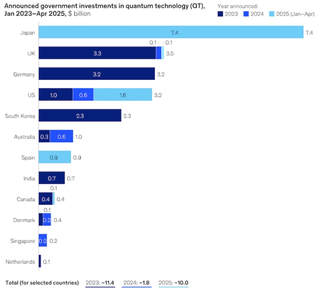 量子产业化，日本下血本了！