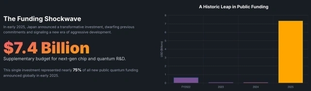 量子产业化，日本下血本了！