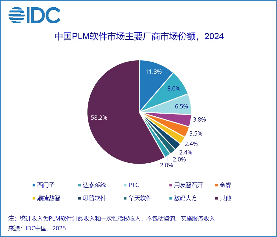告别内卷！中国PLM市场三年内必将发生的三大巨变
