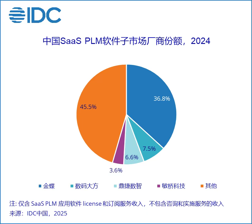 告别内卷！中国PLM市场三年内必将发生的三大巨变