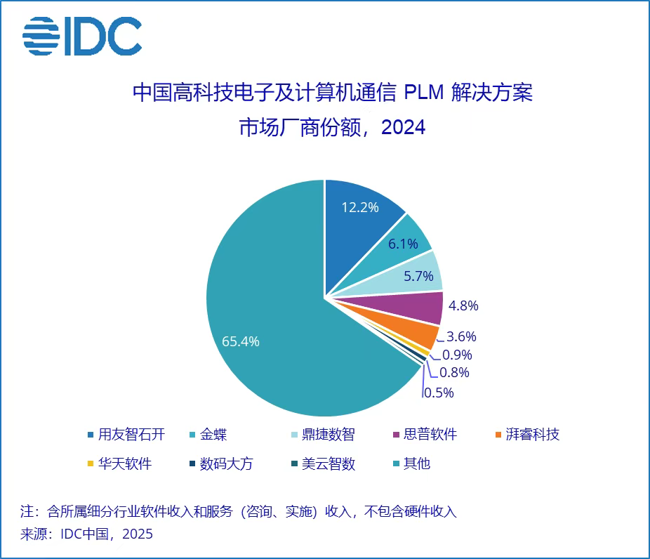 告别内卷！中国PLM市场三年内必将发生的三大巨变