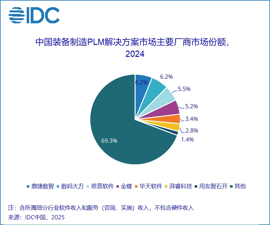 告别内卷！中国PLM市场三年内必将发生的三大巨变
