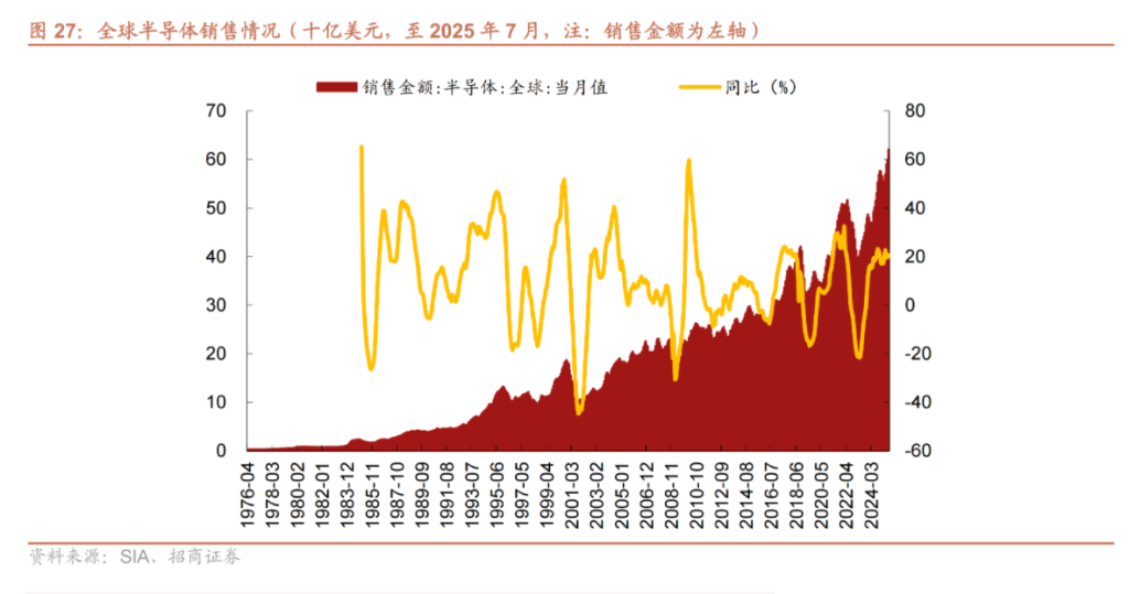 研报 | 算力风暴席卷全球！半导体行业暗藏哪些掘金机会？